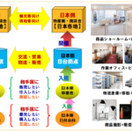 日台共榮事業據點